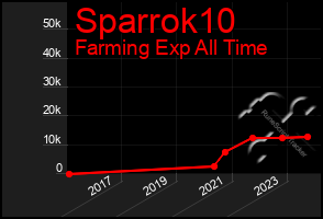 Total Graph of Sparrok10