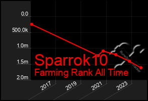 Total Graph of Sparrok10