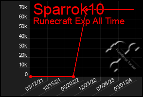 Total Graph of Sparrok10