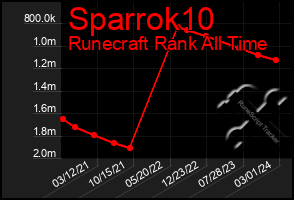 Total Graph of Sparrok10