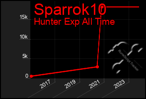 Total Graph of Sparrok10