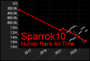 Total Graph of Sparrok10