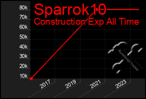 Total Graph of Sparrok10