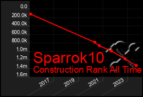 Total Graph of Sparrok10