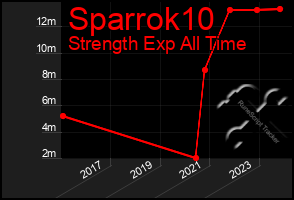 Total Graph of Sparrok10