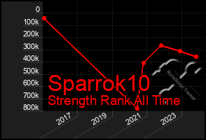 Total Graph of Sparrok10