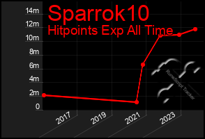 Total Graph of Sparrok10