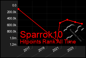 Total Graph of Sparrok10