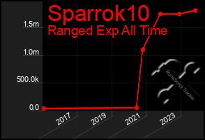 Total Graph of Sparrok10