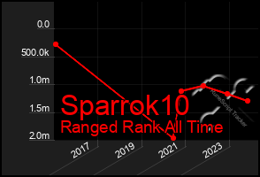 Total Graph of Sparrok10