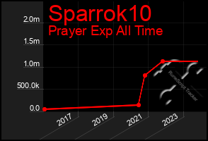 Total Graph of Sparrok10