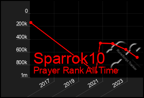 Total Graph of Sparrok10