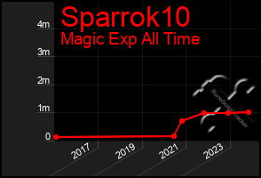 Total Graph of Sparrok10