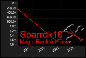 Total Graph of Sparrok10