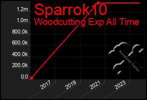 Total Graph of Sparrok10