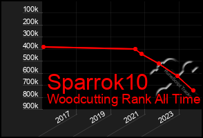 Total Graph of Sparrok10