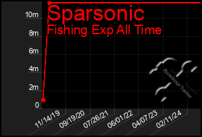 Total Graph of Sparsonic