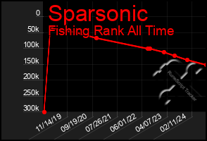 Total Graph of Sparsonic