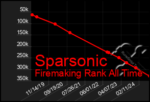 Total Graph of Sparsonic