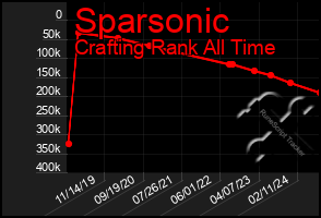 Total Graph of Sparsonic