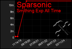 Total Graph of Sparsonic