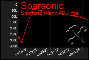 Total Graph of Sparsonic