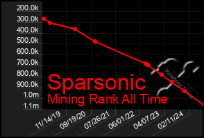 Total Graph of Sparsonic