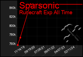 Total Graph of Sparsonic