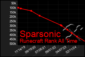 Total Graph of Sparsonic