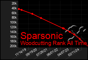 Total Graph of Sparsonic