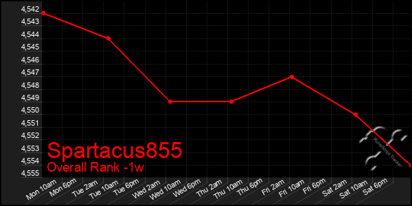 1 Week Graph of Spartacus855
