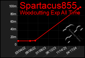Total Graph of Spartacus855