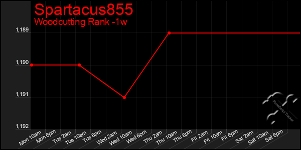 Last 7 Days Graph of Spartacus855