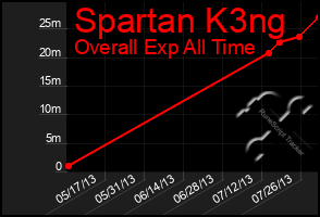 Total Graph of Spartan K3ng