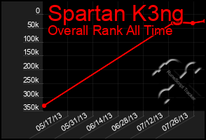 Total Graph of Spartan K3ng