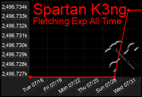 Total Graph of Spartan K3ng