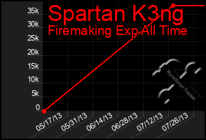 Total Graph of Spartan K3ng