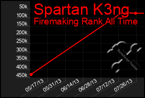 Total Graph of Spartan K3ng