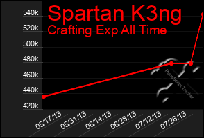 Total Graph of Spartan K3ng