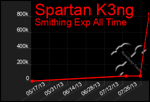 Total Graph of Spartan K3ng