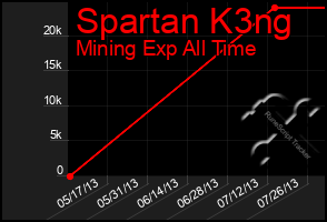 Total Graph of Spartan K3ng