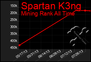 Total Graph of Spartan K3ng