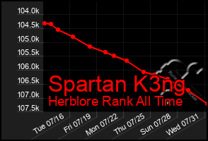 Total Graph of Spartan K3ng