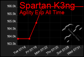 Total Graph of Spartan K3ng