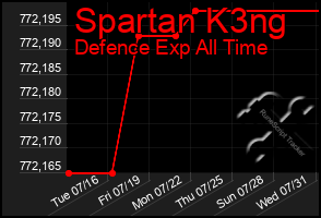 Total Graph of Spartan K3ng