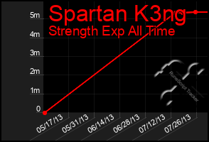 Total Graph of Spartan K3ng