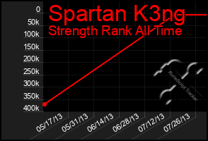 Total Graph of Spartan K3ng