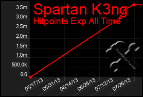 Total Graph of Spartan K3ng