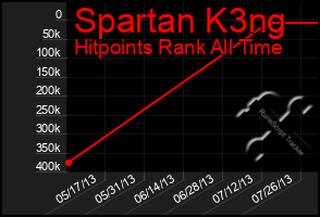 Total Graph of Spartan K3ng