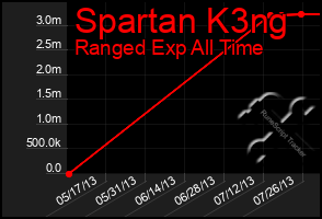 Total Graph of Spartan K3ng